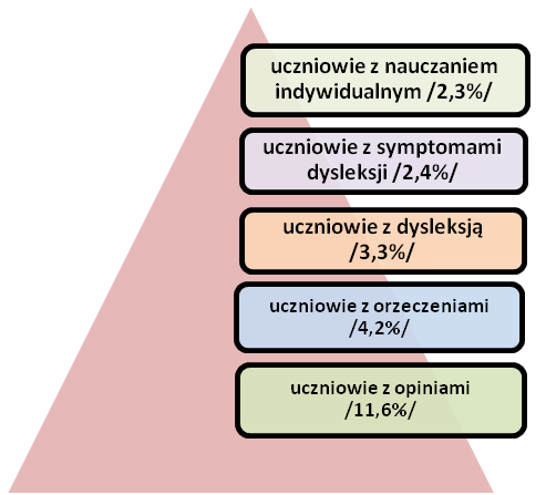 ANALIZA JAKOŚCIOWA I ILOŚCIOWA PRZEPROWADZONYCH BADAŃ Przeprowadzona ewaluacja miała na celu zebranie informacji na temat organizowania w szkole pomocy psychologiczno pedagogicznej uczniom mającym