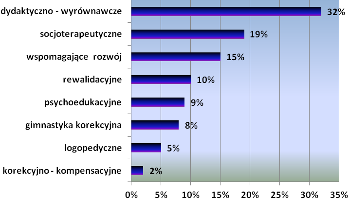 szans edukacyjnych na każdym etapie kształcenia. Dzięki nim uczniowie mają zorganizowaną pomoc i osiągają sukcesy na miarę swoich możliwości.