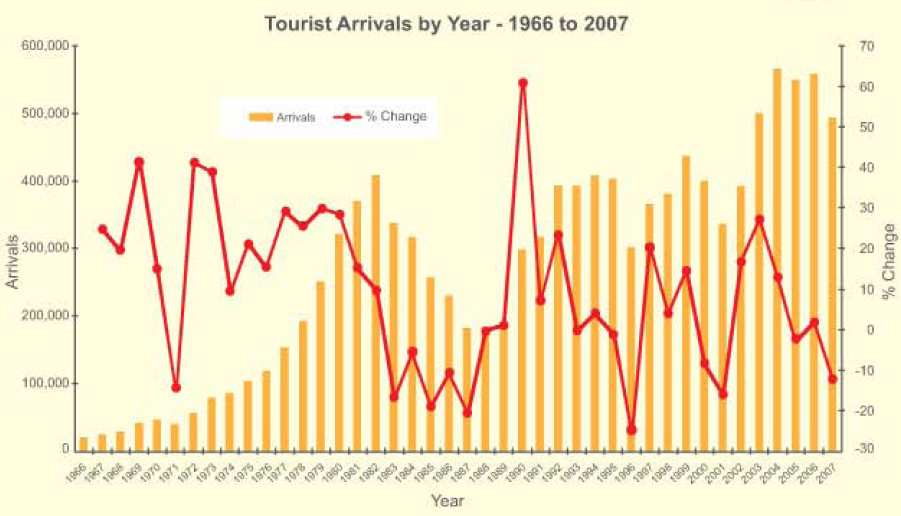 III.2. Analiza rynku recepcji turystycznej Sri Lanki W roku 2007 liczba przyjazdów turystów (Tourist arrivals) do Sri Lanki wyniosła 494 008 (Tab. III.2.1) i była mniejsza o 11,7% niŝ w roku poprzednim (Ryc.