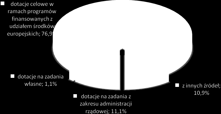 Rysunek 3: Dotacje otrzymane przez województwo podlaskie w I półroczu 2014 roku Lp Strukturę planowanych i otrzymanych w I półroczu 2014 roku dotacji przedstawia poniższej zamieszczona tabela.