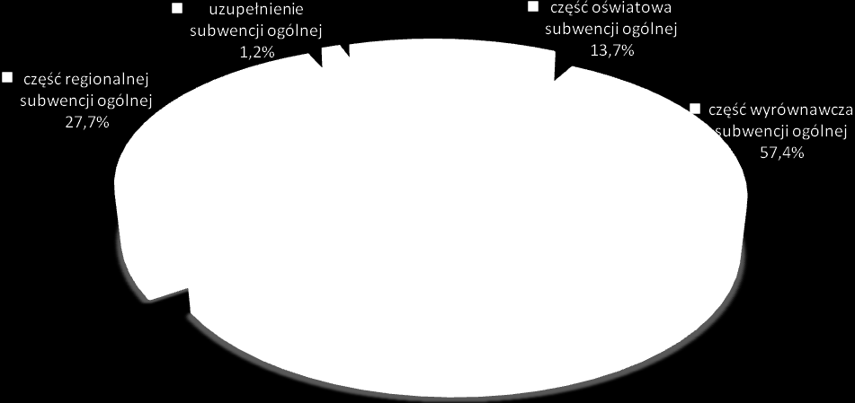 Rysunek 5: Podział subwencji