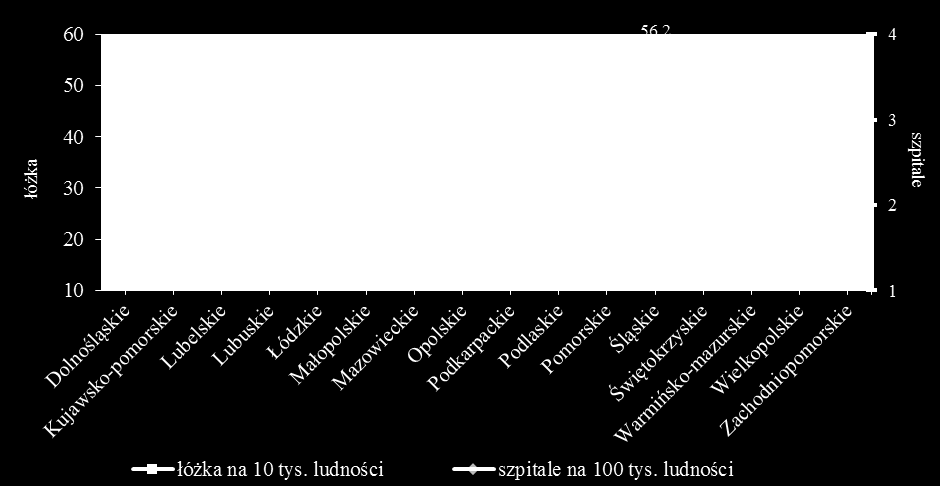 największy w województwie śląskim (56,2), łódzkim (53,1) i lubelskim (52,9) a najmniejszy w województwie pomorskim (40,5) lubuskim (43,5) i małopolskim (44,5). Wykres 14.