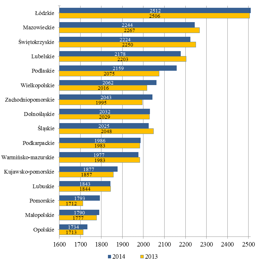 Największy wzrost liczby pacjentów leczonych stacjonarnie w szpitalach, w porównaniu do 2013 r., odnotowano w woj. pomorskim (o 5%), podlaskim (o 3,8%) i zachodniopomorskim (o 2,3% więcej).