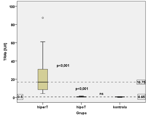 Wykres 55. Różnice stężenia ft4 między badanymi grupami (test Newman a-keuls a: hipot vs. hipert: p<0,001 / s***, hipot vs. kontrola: p<0,05 / s*, hipert vs. kontrola: p<0,001 / s***) Wykres 56.