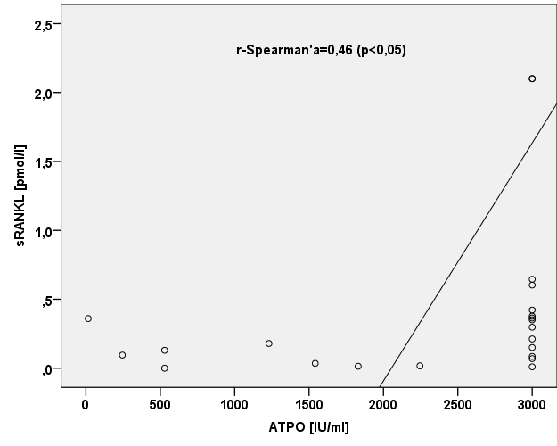 Wykres 81. Dodatnia korelacja nieparametryczna srankl i ATPO w grupie dzieci z nadczynnością tarczycy r-spearman a=0,46 (p<0,05) Wykres 82.