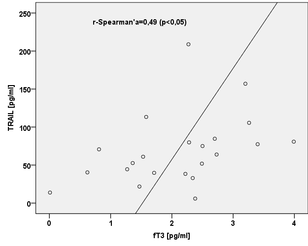 Wykres 83. Dodatnia korelacja nieparametryczna TNF-α i ATPO w grupie dzieci z niedoczynnością tarczycy r-spearman a=0,54 (p<0,01) Wykres 84.