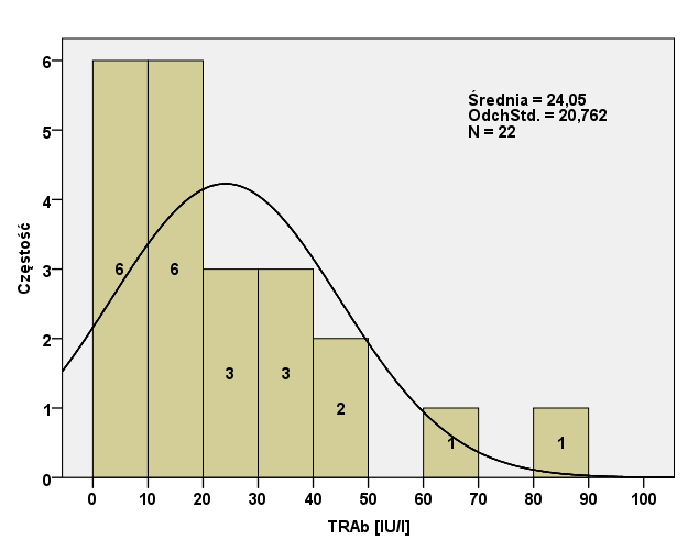 Wykres 22. Histogram stężenia ft3 w grupie kontrolnej. U wszystkich dzieci stwierdzono prawidłowe stężenia ft3 (1,45-3,48 pg/ml). Rozkład zgodny z rozkładem normalnym (Shapiro-Wilk p=0,434).