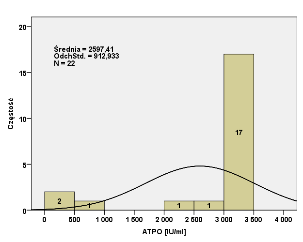 Wykres 28. Histogram stężenia ATG w grupie kontrolnej. U wszystkich dzieci stwierdzono wartości prawidłowe (<60 IU/ml). Brak zgodności rozkładu z rozkładem normalnym (Shapiro- Wilk p=0,027).