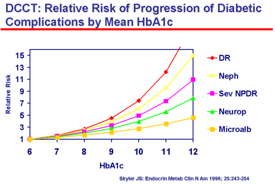 Relatywne ryzyko Relatywne ryzyko powstawania powikłań cukrzycowych w zależności od poziomu hemoglobiny