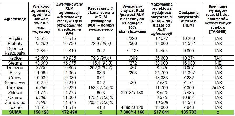 Grupa 2 aglomeracje 10 tys.