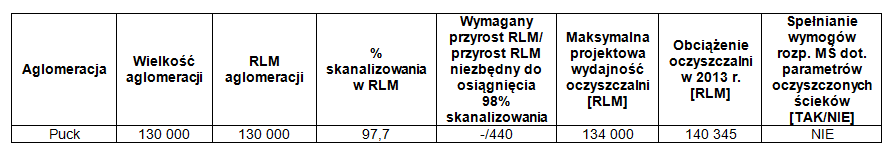 Grupa 0 aglomeracje 100 tys.