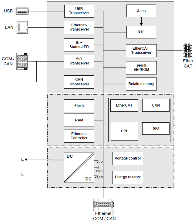 BLOKOWY DIAGRAM OBWODÓW ZASILANIE Zewnętrzne źródło zasilania (24V DC) Napięcie zasilające +24 V DC SELV (-15% / +20%), poziom napięcia zasilającego nie może spaść poniżej 20.