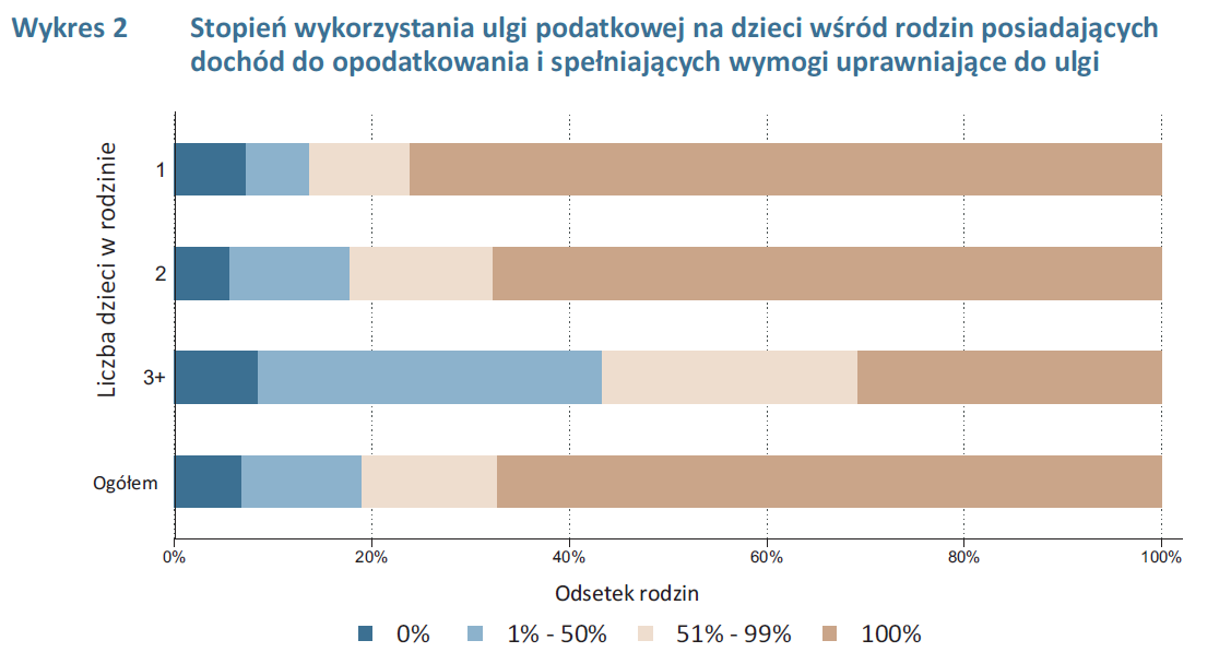 Ulga podatkowa na