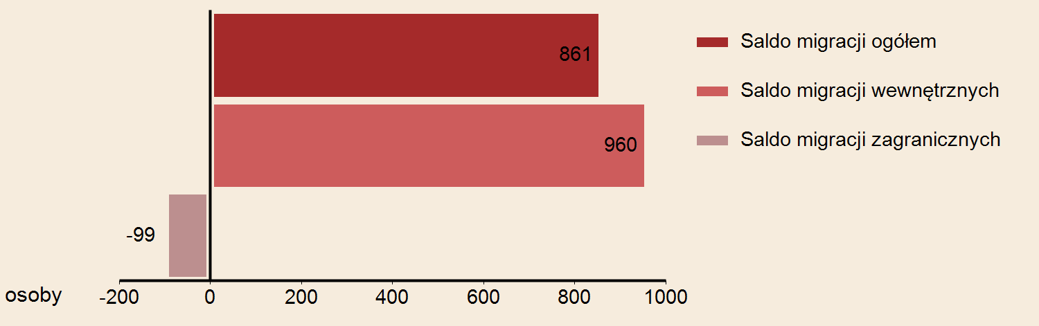 URZĄD STATYSTYCZNY W GDAŃSKU Powierzchnia w km² 262 2014 Gęstość zaludnienia w osobach na 1 km² 1762 WYBRANE DANE STATYSTYCZNE 2012 2013 2014 Województwo 2014 Miasto GDAŃSK LUDNOŚĆ WEDŁUG PŁCI I