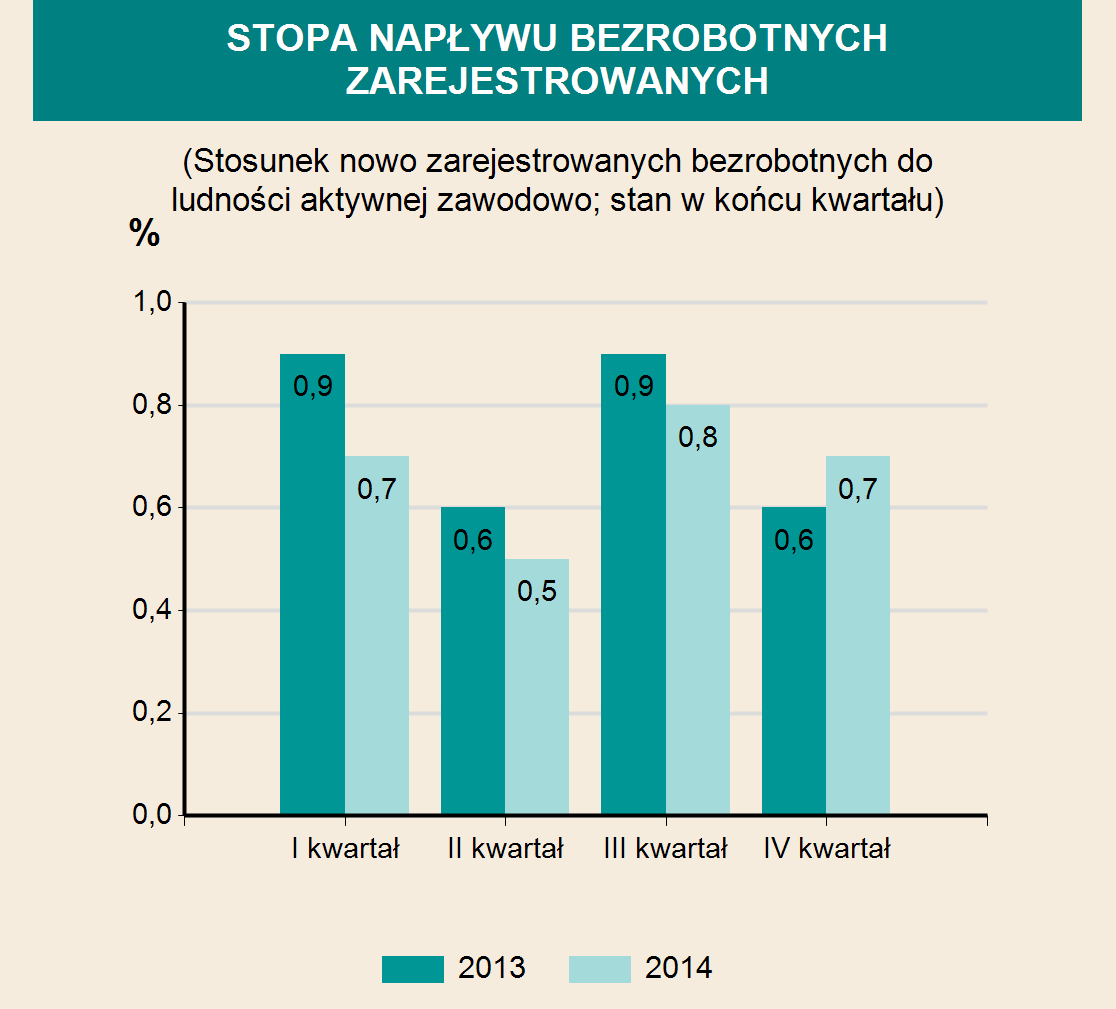 INFRASTRUKTURA SPOŁECZNO-GOSPODARCZA ŻŁOBKI 2012 2013 2014 Żłobki i kluby dziecięce 9 21 44 w tym oddziały żłobkowe - - - Miejsca 668 910 1295 Dzieci przebywające (w ciągu roku) 1214 1404 1975