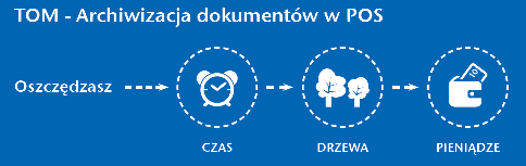 Elektroniczna archiwizacja w POS jakie produkty Komunikacja indywidualna (bez OC krótkoterminowego) Twój Dom