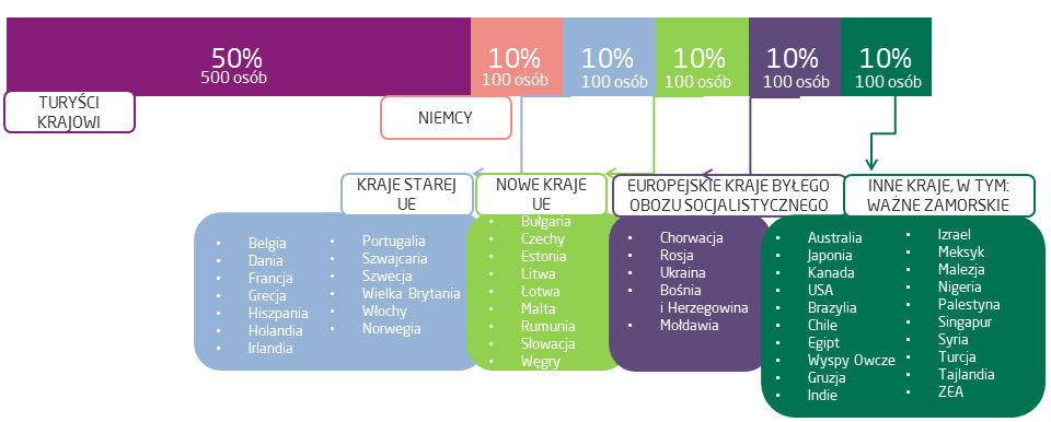 METODOLOGIA BADANIA 4 RESPONDENCI Respondentami w badaniu byli turyści krajowi oraz zagraniczni.