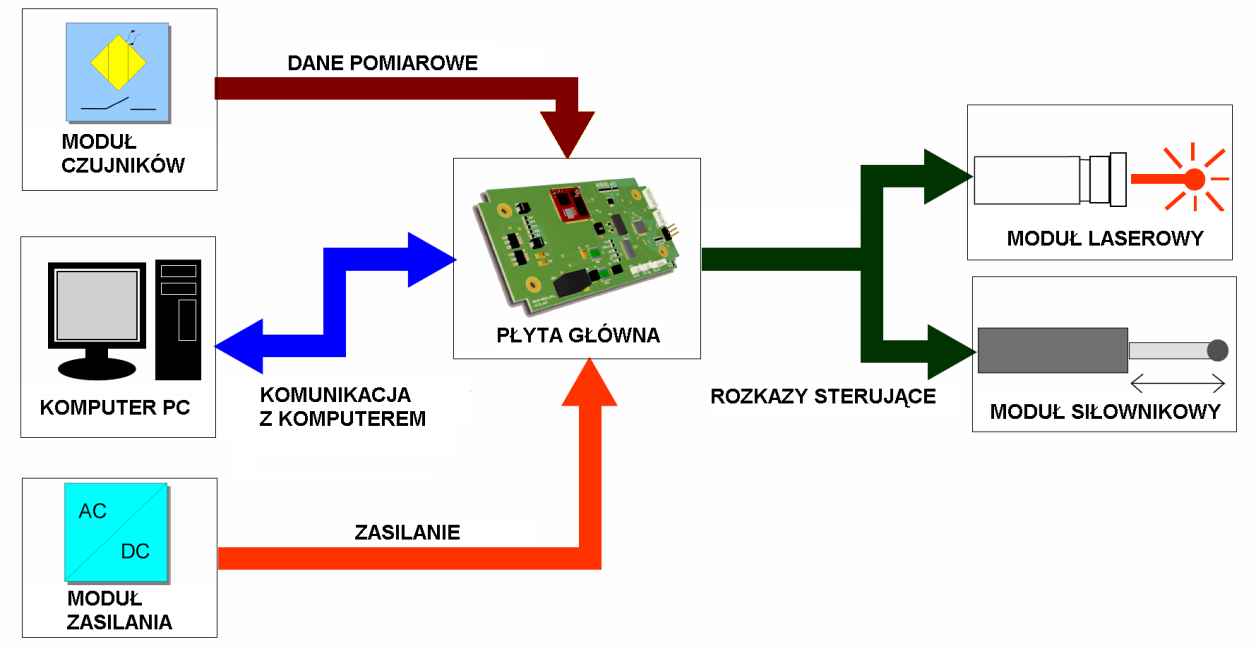 pozycja spustu (naciśnięty lub nie), stan przeładowania broni (ile razy była przeładowana od chwili założenia taśmy z nabojami) oraz obecność naboju w mechanizmie dosyłacza (Fot.