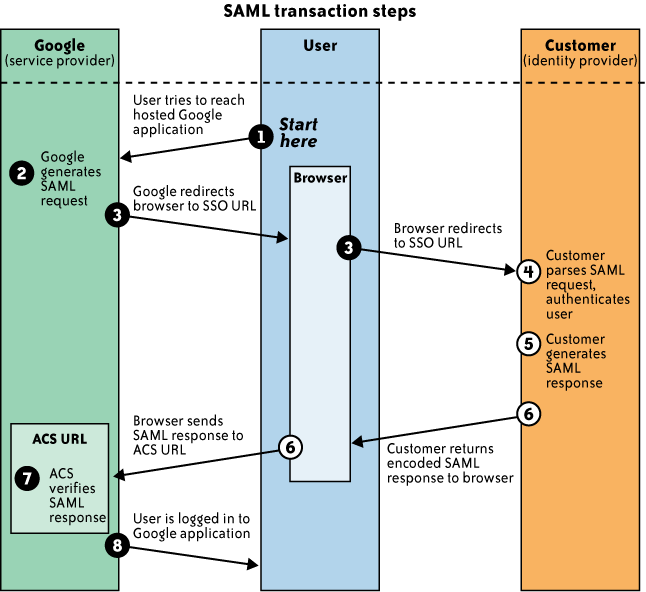 Standardy i specykacje IAM - SAML ¹ródªo: Cloud Security and Privacy, Shahed Latif,
