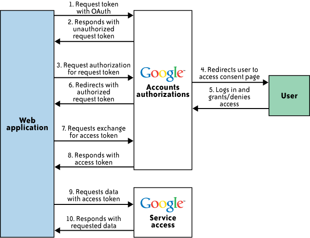 Google GData Google opracowaªa hybrydow wersj OpenID i OAuth (GData API), redukuj c liczb akcji potrzebnych do uwierzytelnienia i