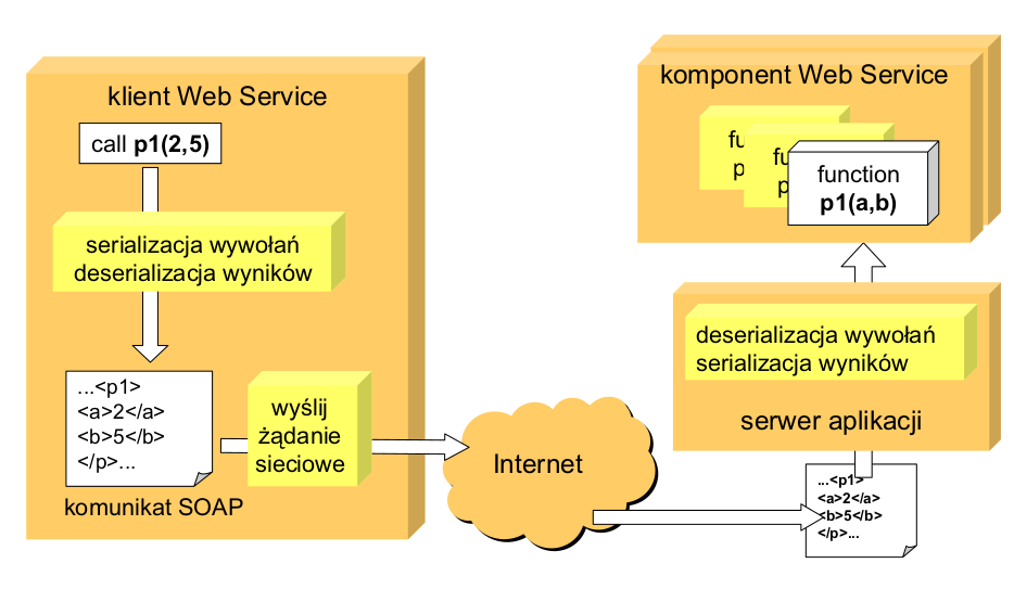 Web Services ¹ródªo: http://www.cs.put.