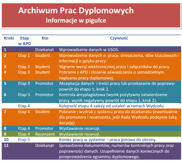 WZORY STRONY TYTUŁOWEJ I DOKUMENTÓW WYMAGANYCH PRZEZ DZIEKANAT WYDZIAŁU PRAWA I ADMINISTRACJI UMCS oraz Strona 7 z 7 PRZEBIEG PROCESU SKŁADANIA I ARCHIWIZACJI PRAC Z WYKORZYSTANIEM ARCHIWUM PRAC