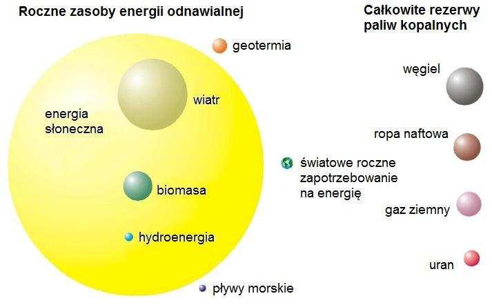 Dostępne na świecie źródła energii (Źródło: W.B.