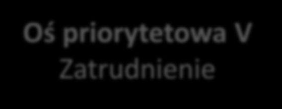 RPO WP 2014-2020 Oś priorytetowa V Zatrudnienie DZIAŁANIE 5.1. AKTYWIZACJA ZAWODOWA OSÓB BEZROBOTNYCH - PROJEKTY POWIATOWYCH URZĘDÓW PRACY DZIAŁANIE 5.2. AKTYWIZACJA ZAWODOWA OSÓB POZOSTAJĄCYCH BEZ PRACY DZIAŁANIE 5.