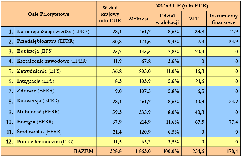 RPO WP 2014-2020 Źródło: M.Twardokus, DPR Urząd Marszałkowski Woj. Pom., Regionalny Program Operacyjne dla Województwa Pomorskieo na lata 2014-2020, 12.