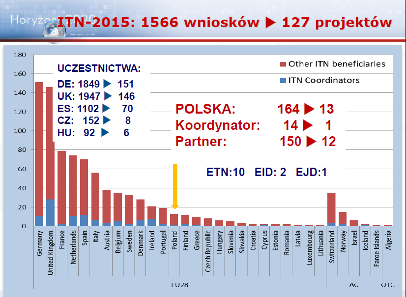 Źródło: Prezentacja pt.