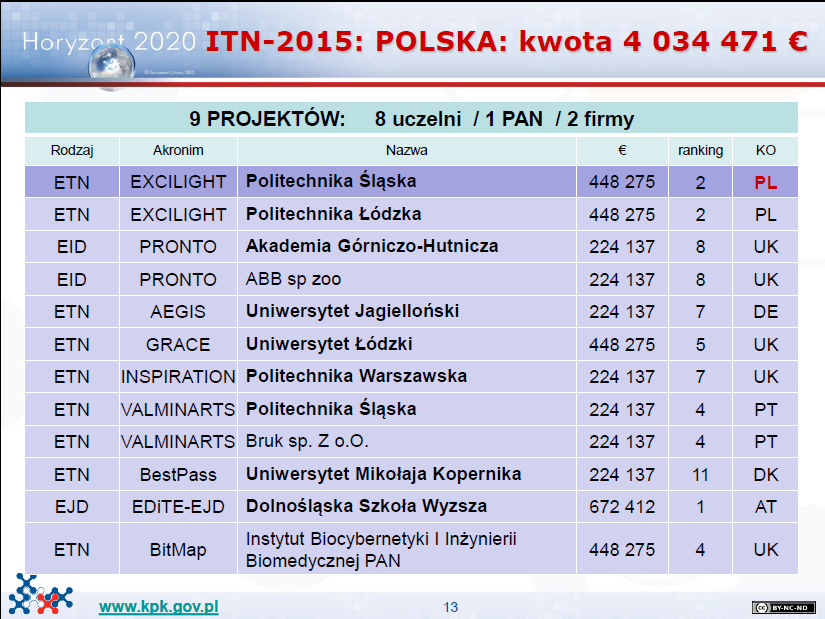Źródło: Prezentacja pt.