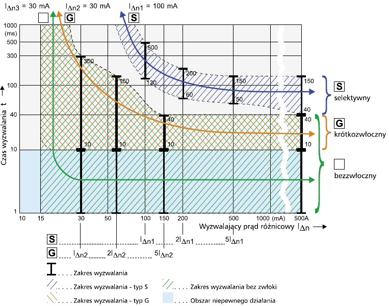 charakterystyka czasowo-prądowa zadziałania urządzenia ochronnego różnicowoprądowego, zainstalowanego po stronie zasilania, powinna znajdować się powyżej charakterystyki czasowo-prądowej zadziałania