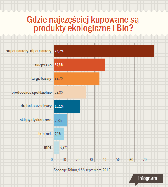 3 Rodzaje najpopularniejszych sklepów z produktami ekologicznymi W kategorii dużych sklepów Carrefour i Leclerc dystansują rywali, przyciągając odpowiednio 41% i 39%