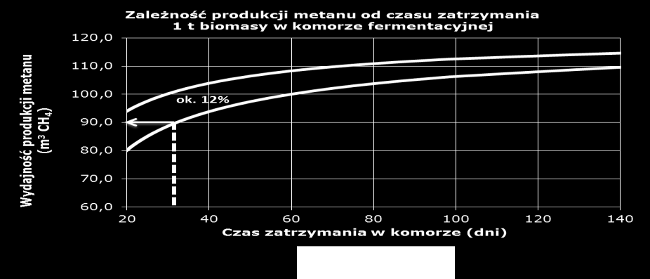 Proces fermentacji przebiega w trzech zakresach temperatur: Dynamika procesu fermentacji Zakres temperatur Temperatura Czas trwania Zastosowanie psychrofilowa 10-25 C 70 80 dni instalacje w Afryce i