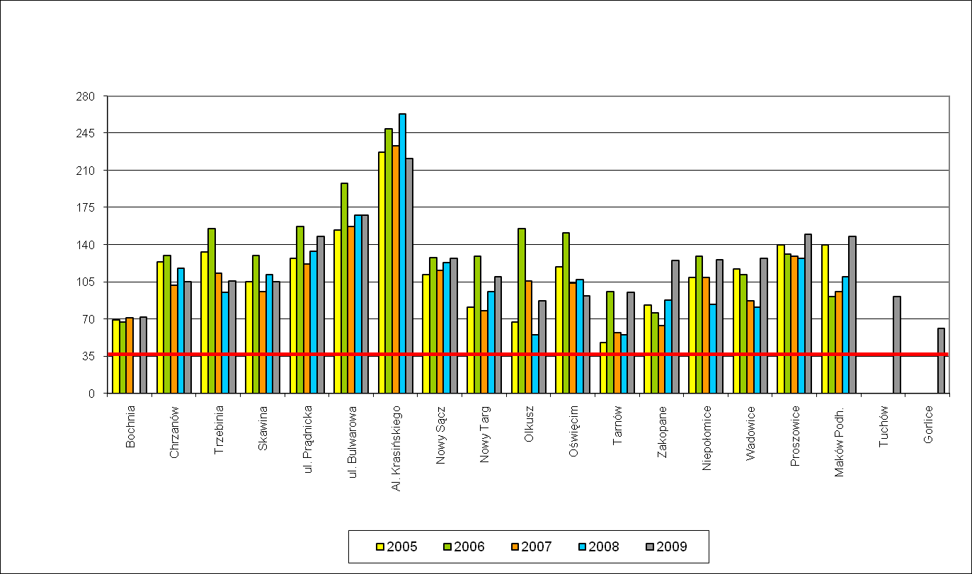 Średnie roczne stęż ężenia pyłu u zawieszonego PM10 w latach 2005-2009 2009 Często