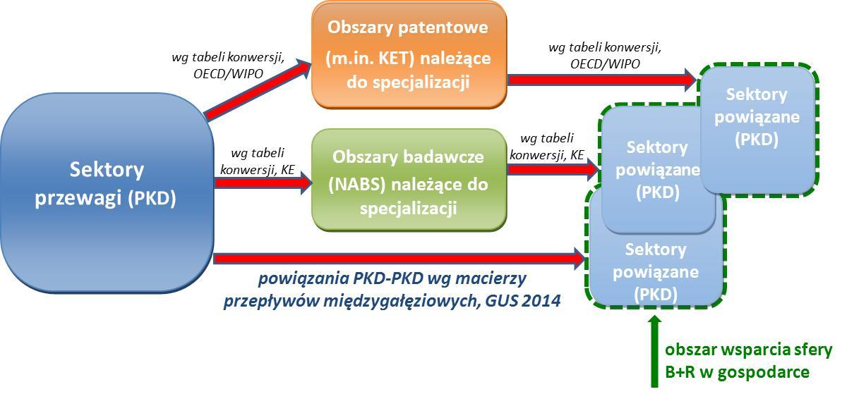 Ułatwia to decydentom takie ukierunkowanie wsparcia, by w przyszłości osiągnąć efekt synergii i nie zapomnieć o ważnych, aczkolwiek możliwe, że na dzień dzisiejszy niezauważalnych sektorach