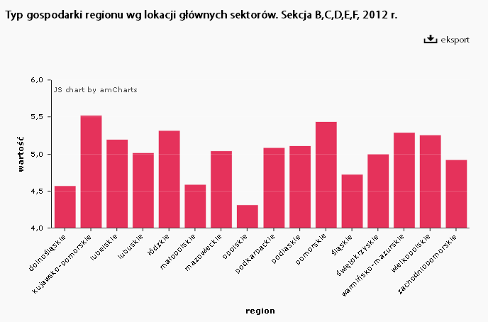 Rysunek 67 Typ gospodarki regionu według lokacji głównych sektorów z uwzględnieniem podziału na sekcje Dodatkowo na ekranie głównym wszystkie wartości wskaźników lokacji (wyliczone za pomocą średniej