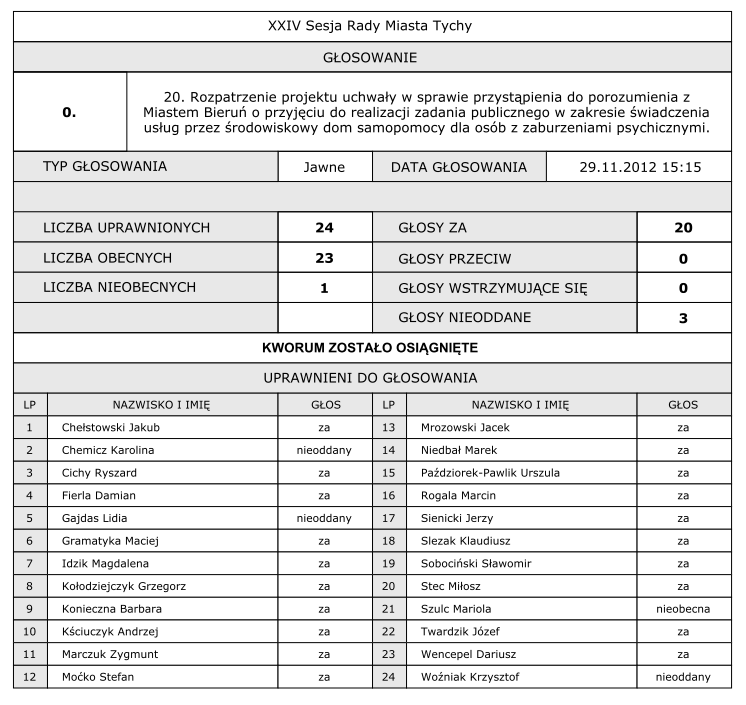 Wynik głosowania dot.