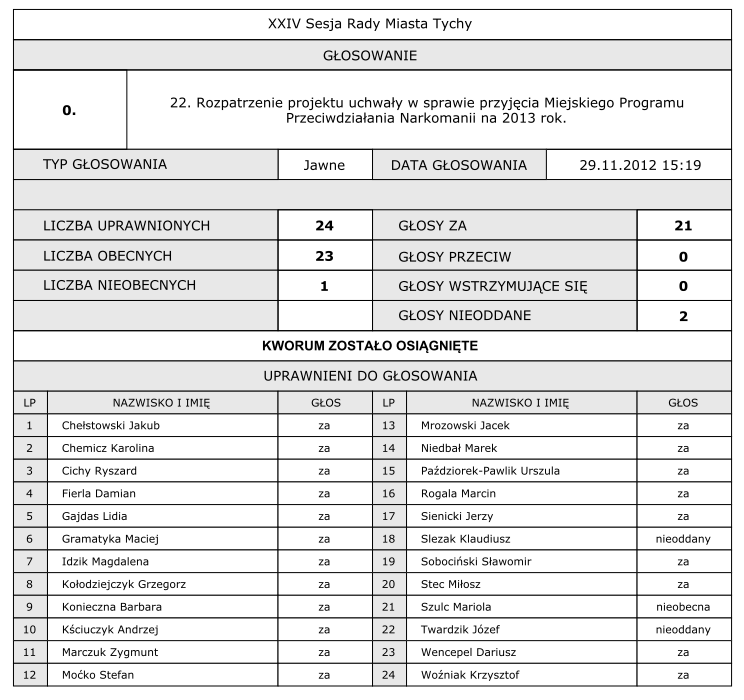Wynik głosowania dot.