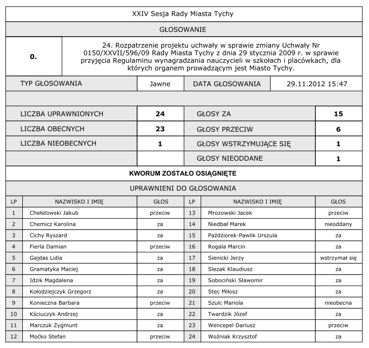 Wynik głosowania dot. projektu uchwały w sprawie zmiany Uchwały Nr 0150/XXVII/596/09 Rady Miasta Tychy z dnia 29 stycznia 2009 r.