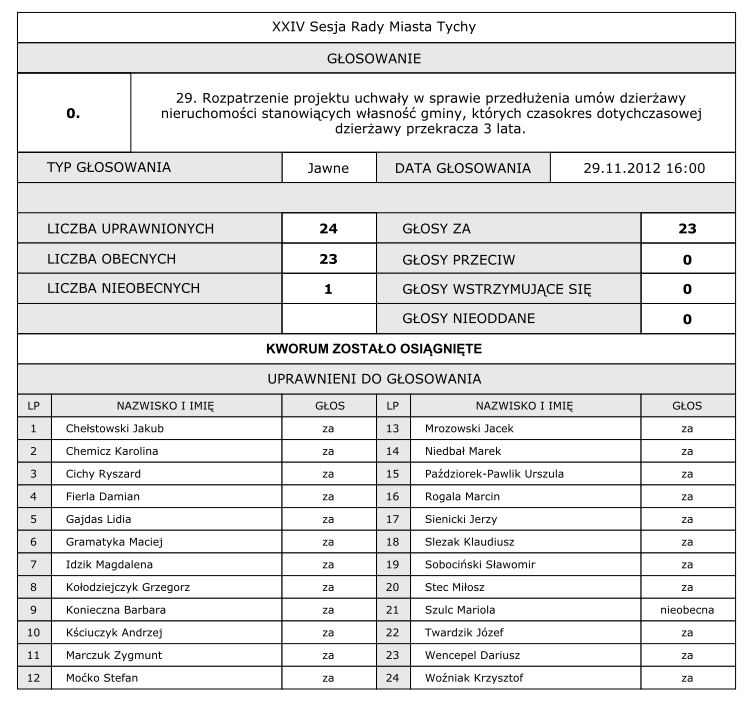 Wynik głosowania dot.