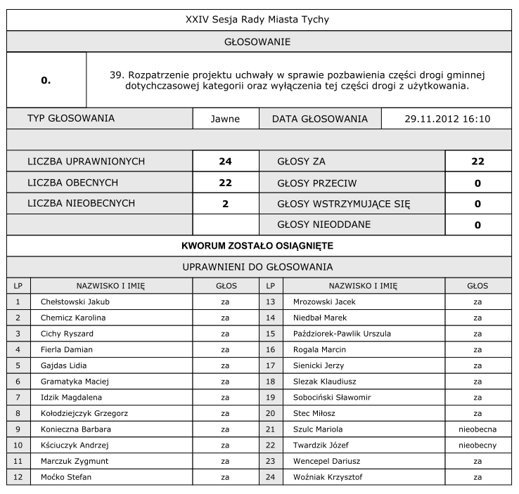 Wynik głosowania dot.
