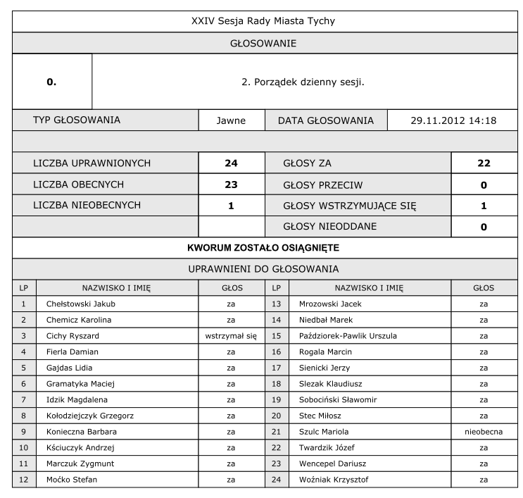 Wynik głosowania dot.