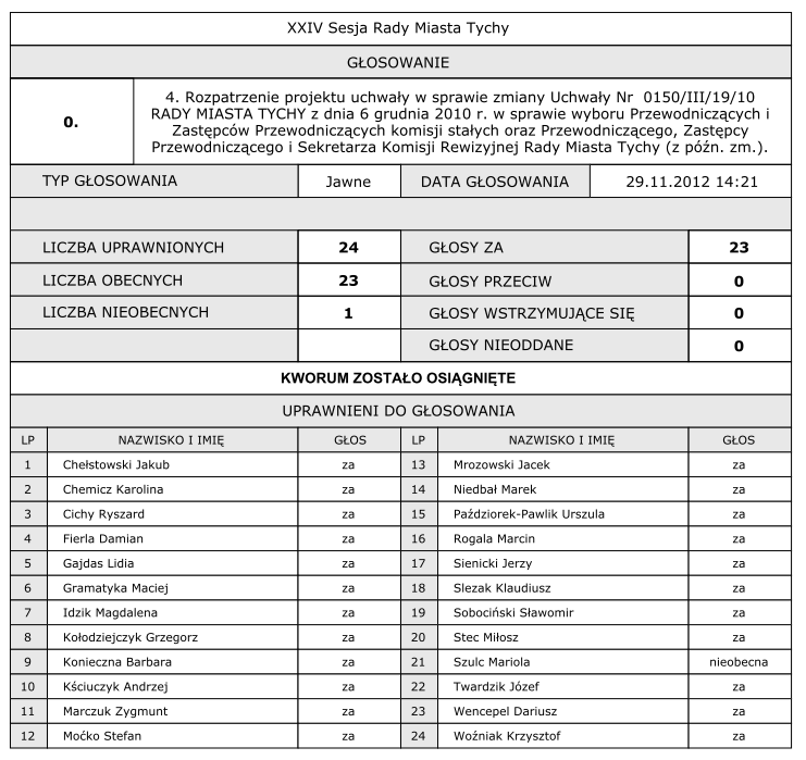 Wynik głosowania dot. projektu uchwały w sprawie zmiany Uchwały Nr 0150/III/19/10 RADY MIASTA TYCHY z dnia 6 grudnia 2010 r.