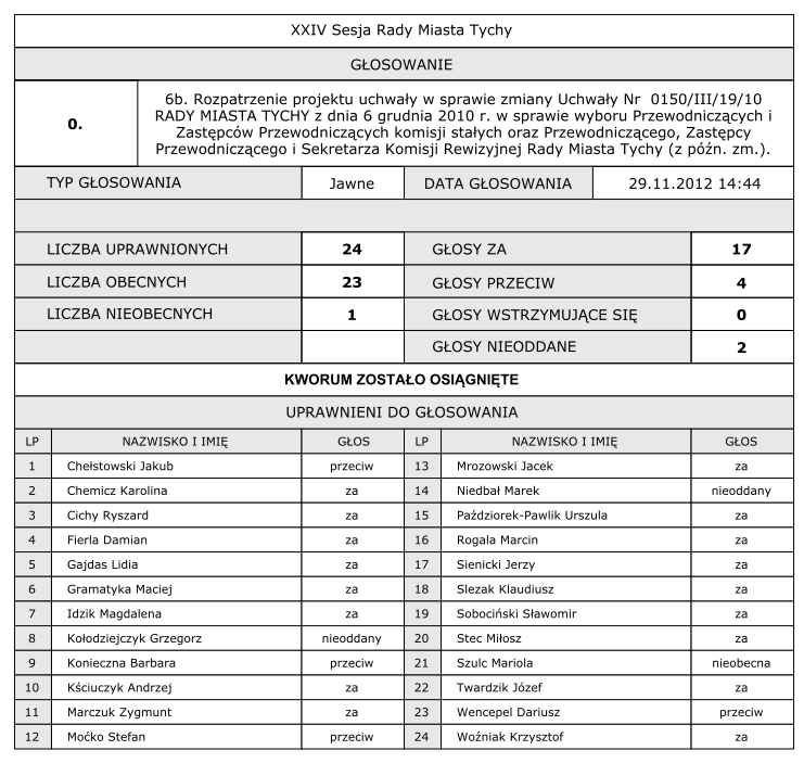 Wynik głosowania dot. projektu uchwały w sprawie zmiany Uchwały Nr 0150/III/19/10 RADY MIASTA TYCHY z dnia 6 grudnia 2010 r.