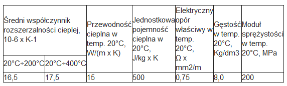 3.2. Materiały Badanie 1 przeprowadzono na dwóch materiałach: stal 316 L, stop Ti-6Al-4V. Stal 316L oznaczana jest według norm europejskich, jako X2CrNiMo17-12-2/1.