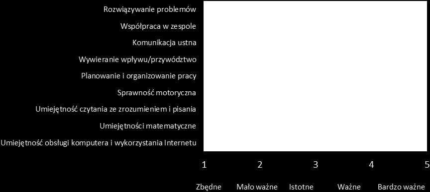 potrafi osiągać wyznaczone rezultaty w zakresie samodzielnie wykonywanych działań oraz prac wykonywanych w małym zespole, proponuje, w zależności od okoliczności, sposoby usprawniania procesu montażu