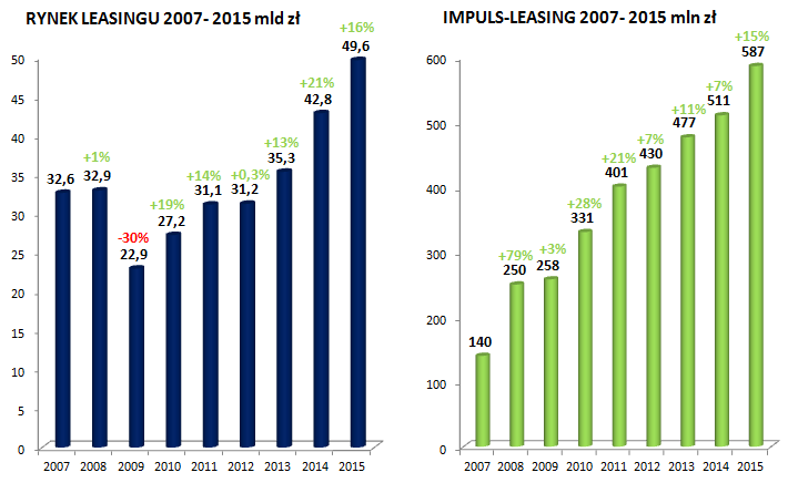 Dlaczego warto współpracować z IMPULS-LEASING?
