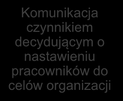 Przykładowe elementy życia organizacji zależne od komunikacji Kultura organizacji Zmiana organizacyjna Wartości, normy, schematy działania podtrzymywane dzięki komunikacji Przykładowe typy: kultura