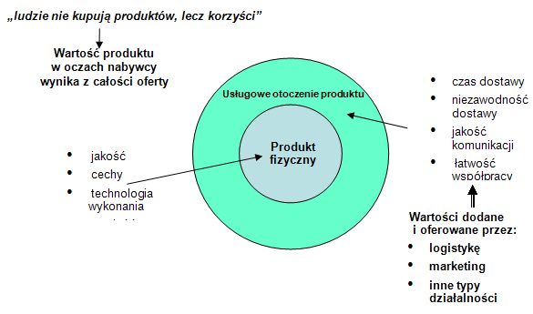 OBSŁUGA KLIENTA JAKO ZAKRES WIEDZY I UMIEJĘTNOŚCI... 325 Rys. 2. Produkt rozszerzony Źródło: opracowano na podstawie: M. Christopher, Logistyka i zarządzanie łańcuchem dostaw.